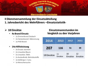 Einsatzstatistik 2014